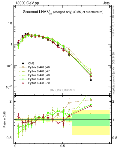 Plot of j.lha.gc in 13000 GeV pp collisions