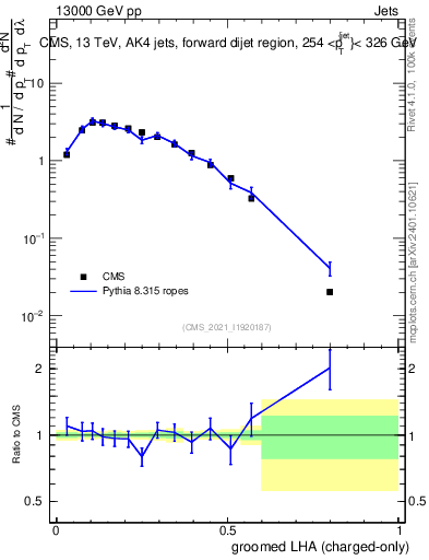 Plot of j.lha.gc in 13000 GeV pp collisions