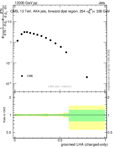 Plot of j.lha.gc in 13000 GeV pp collisions