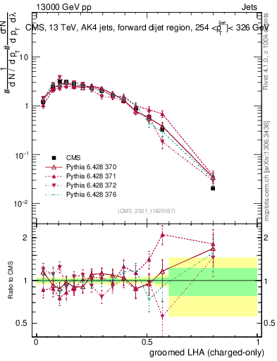 Plot of j.lha.gc in 13000 GeV pp collisions