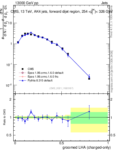 Plot of j.lha.gc in 13000 GeV pp collisions
