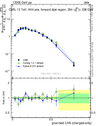 Plot of j.lha.gc in 13000 GeV pp collisions