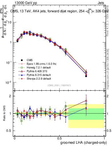 Plot of j.lha.gc in 13000 GeV pp collisions