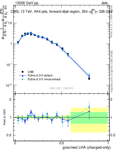 Plot of j.lha.gc in 13000 GeV pp collisions
