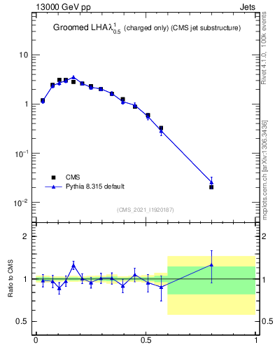 Plot of j.lha.gc in 13000 GeV pp collisions