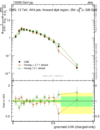 Plot of j.lha.gc in 13000 GeV pp collisions