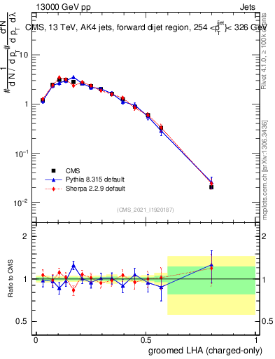 Plot of j.lha.gc in 13000 GeV pp collisions