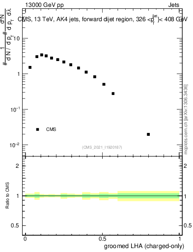 Plot of j.lha.gc in 13000 GeV pp collisions