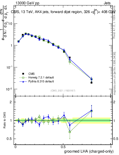 Plot of j.lha.gc in 13000 GeV pp collisions