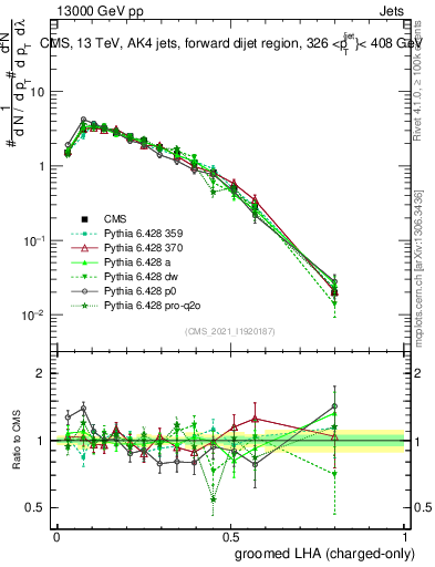 Plot of j.lha.gc in 13000 GeV pp collisions