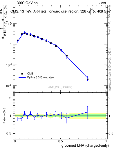 Plot of j.lha.gc in 13000 GeV pp collisions