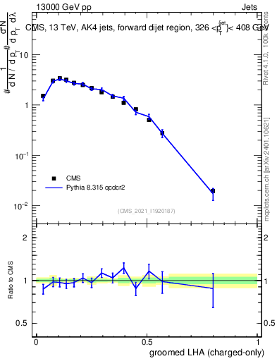 Plot of j.lha.gc in 13000 GeV pp collisions