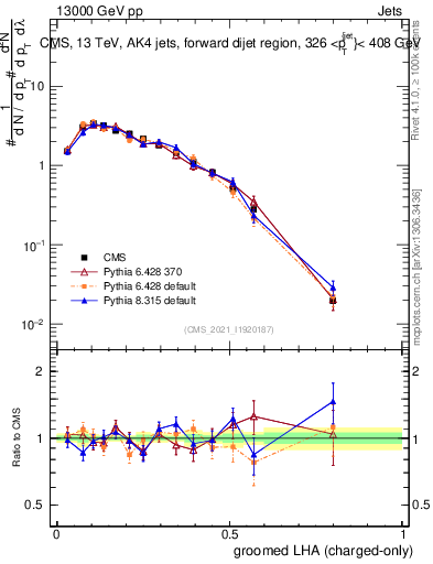 Plot of j.lha.gc in 13000 GeV pp collisions