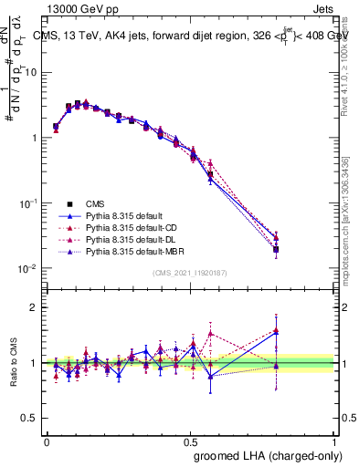 Plot of j.lha.gc in 13000 GeV pp collisions