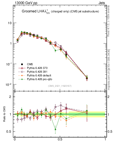 Plot of j.lha.gc in 13000 GeV pp collisions