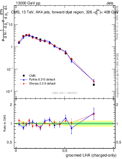 Plot of j.lha.gc in 13000 GeV pp collisions