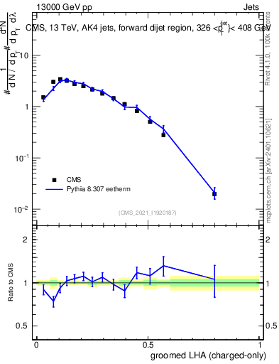 Plot of j.lha.gc in 13000 GeV pp collisions