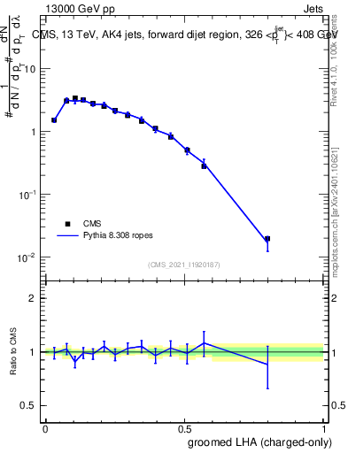 Plot of j.lha.gc in 13000 GeV pp collisions