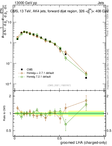 Plot of j.lha.gc in 13000 GeV pp collisions