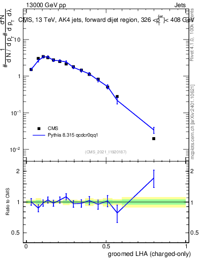 Plot of j.lha.gc in 13000 GeV pp collisions