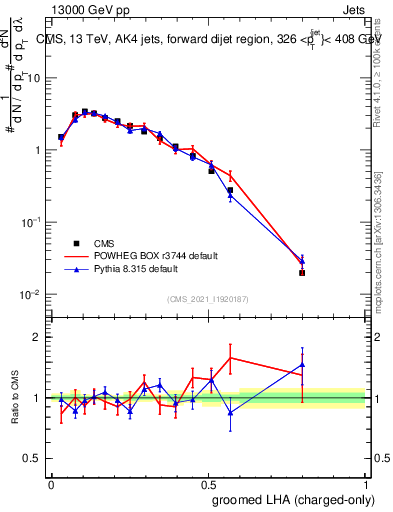 Plot of j.lha.gc in 13000 GeV pp collisions