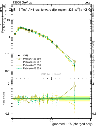 Plot of j.lha.gc in 13000 GeV pp collisions