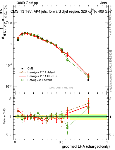 Plot of j.lha.gc in 13000 GeV pp collisions