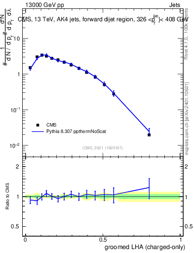 Plot of j.lha.gc in 13000 GeV pp collisions