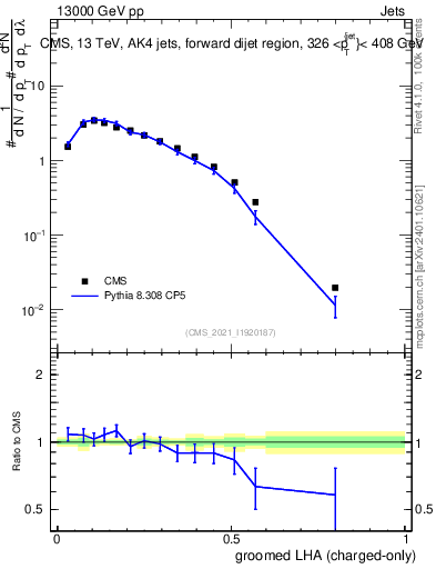 Plot of j.lha.gc in 13000 GeV pp collisions