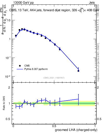 Plot of j.lha.gc in 13000 GeV pp collisions