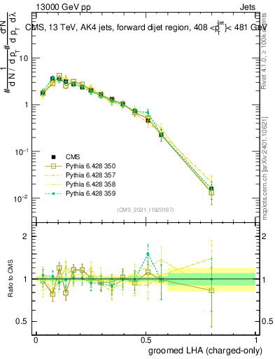 Plot of j.lha.gc in 13000 GeV pp collisions