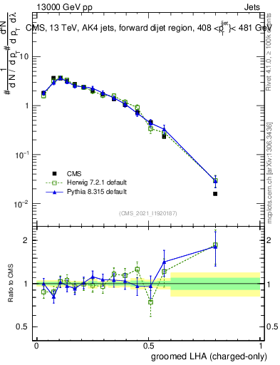 Plot of j.lha.gc in 13000 GeV pp collisions