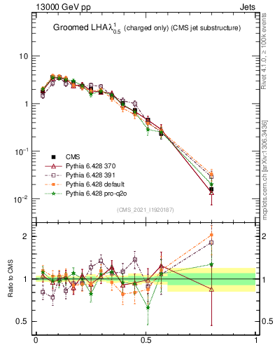 Plot of j.lha.gc in 13000 GeV pp collisions