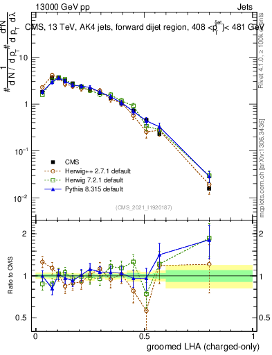 Plot of j.lha.gc in 13000 GeV pp collisions