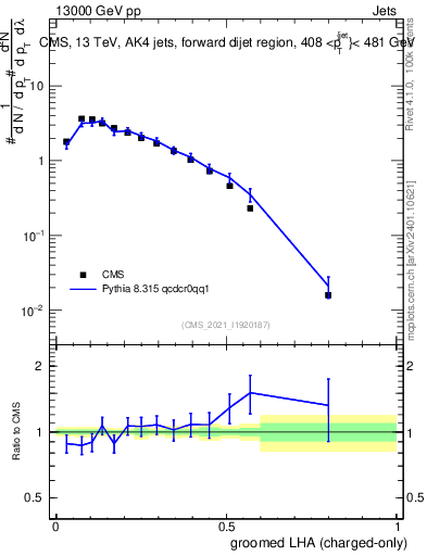 Plot of j.lha.gc in 13000 GeV pp collisions