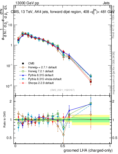 Plot of j.lha.gc in 13000 GeV pp collisions
