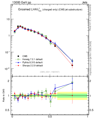Plot of j.lha.gc in 13000 GeV pp collisions
