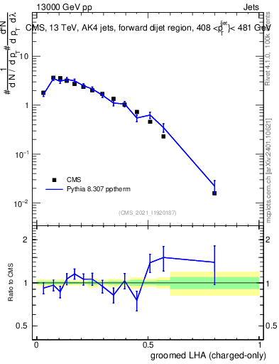 Plot of j.lha.gc in 13000 GeV pp collisions