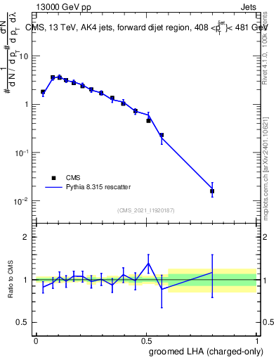 Plot of j.lha.gc in 13000 GeV pp collisions