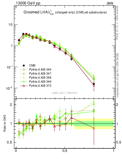 Plot of j.lha.gc in 13000 GeV pp collisions