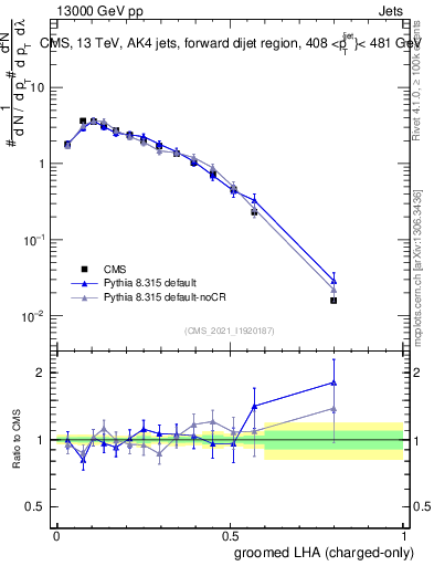 Plot of j.lha.gc in 13000 GeV pp collisions