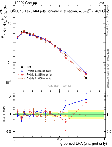 Plot of j.lha.gc in 13000 GeV pp collisions