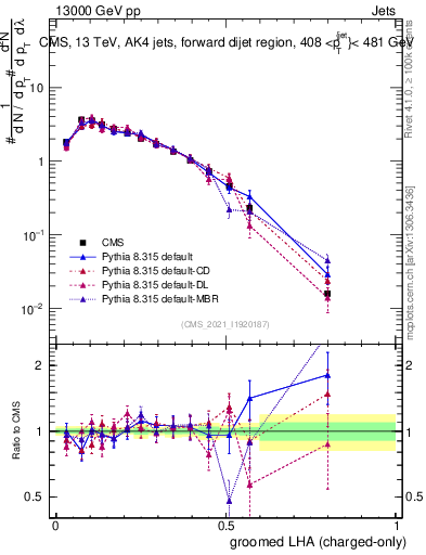 Plot of j.lha.gc in 13000 GeV pp collisions