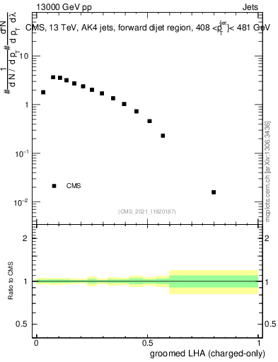 Plot of j.lha.gc in 13000 GeV pp collisions