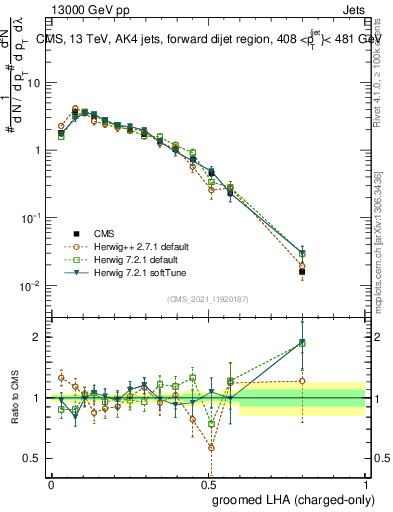 Plot of j.lha.gc in 13000 GeV pp collisions