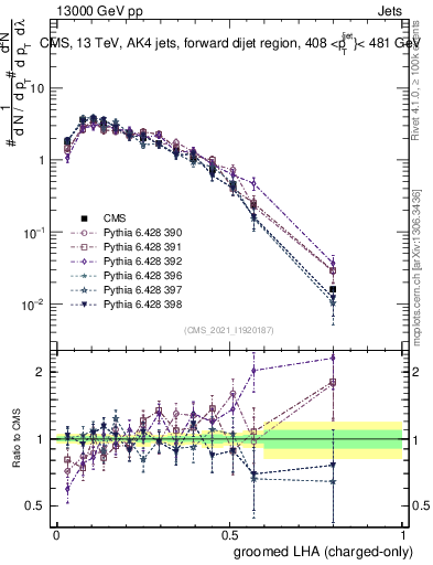 Plot of j.lha.gc in 13000 GeV pp collisions
