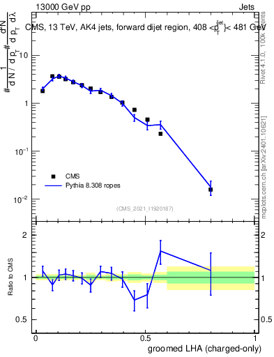 Plot of j.lha.gc in 13000 GeV pp collisions