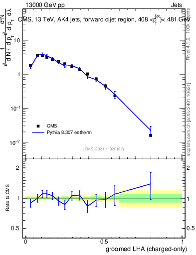 Plot of j.lha.gc in 13000 GeV pp collisions