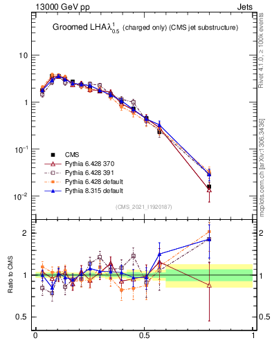 Plot of j.lha.gc in 13000 GeV pp collisions
