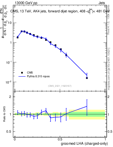 Plot of j.lha.gc in 13000 GeV pp collisions